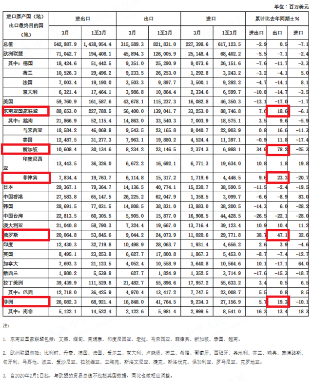 新(xīn)發布的一季度外貿成績單透露了哪些信号？